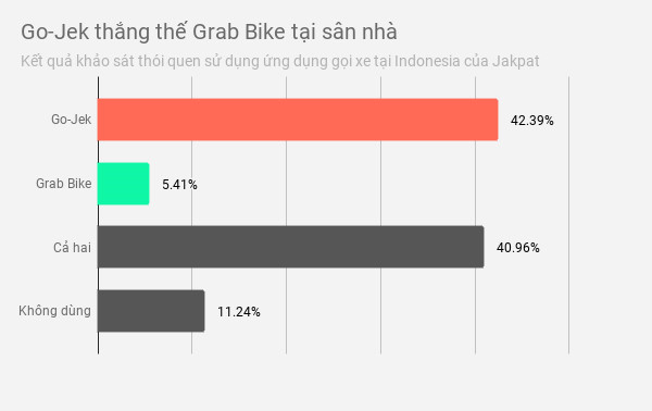 lieu go jek co thang duoc grab tai tphcm nhu o indonesia