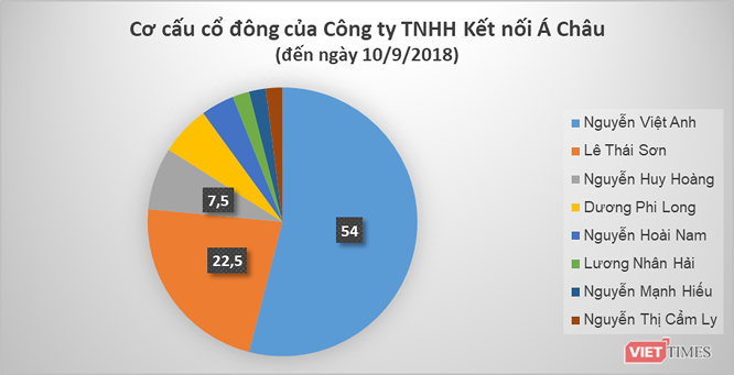co cau so huu cong ty connected agency nha to chuc vew 2018 trip to the moon