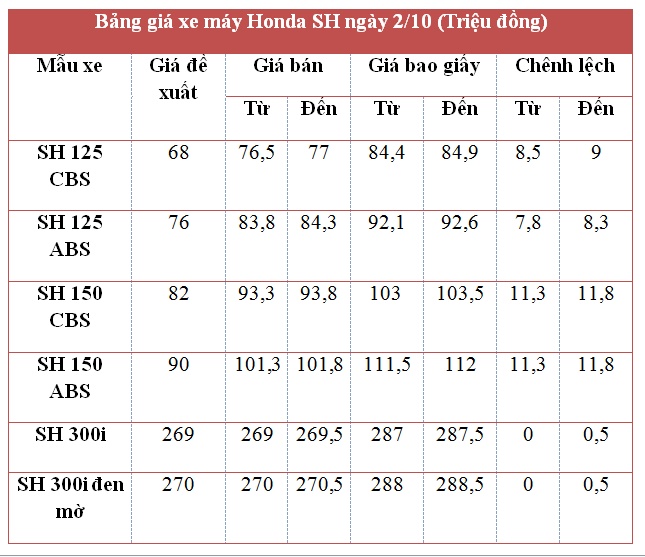 gia xe may honda ngay 2102018 dong xe sh bat ngo tang manh