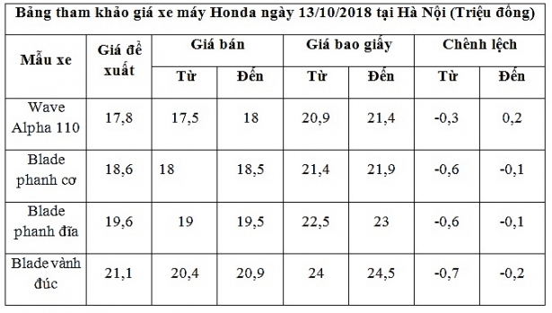 gia xe may honda ngay 13102018 blade giam so voi gia de xuat