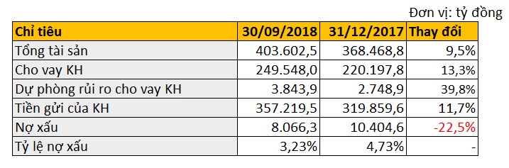 sacombank bao lai truoc thue 1314 ti dong ti le no xau giam manh