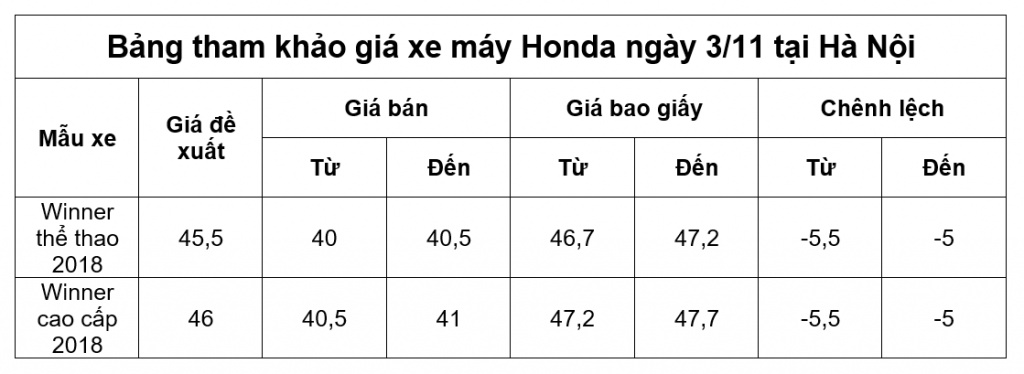 gia xe may honda ngay 311 dong xe winner 2018 cac phien ban lai giam 800 nghin dong