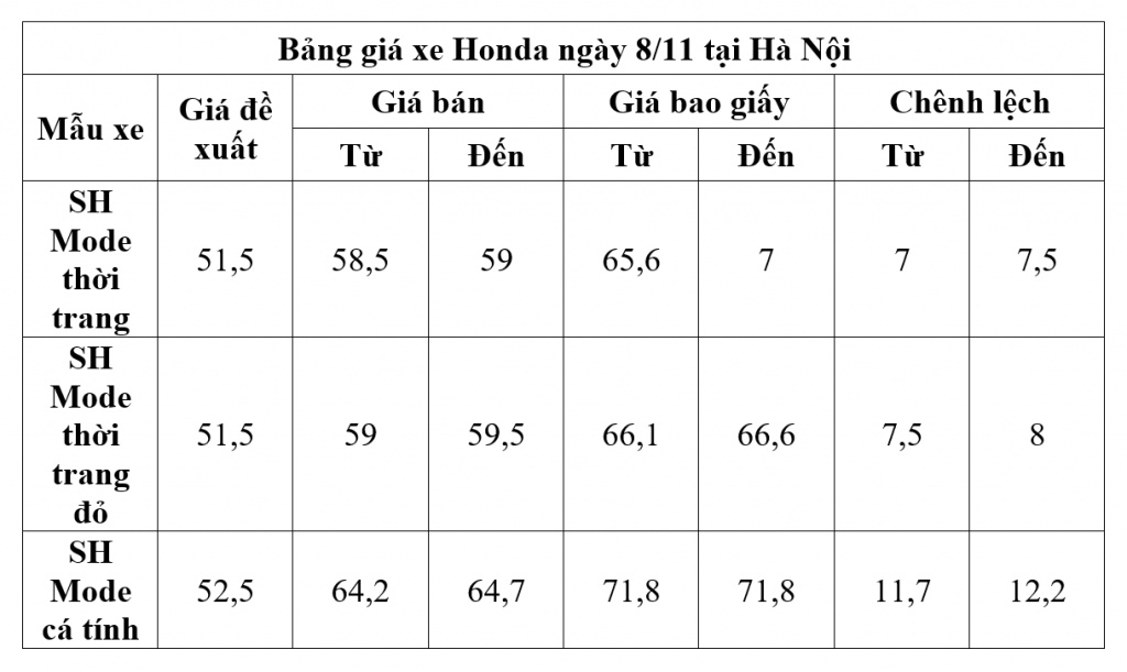 gia xe may honda ngay 811 sh mode tang gia cao hon de xuat 122 trieu dong