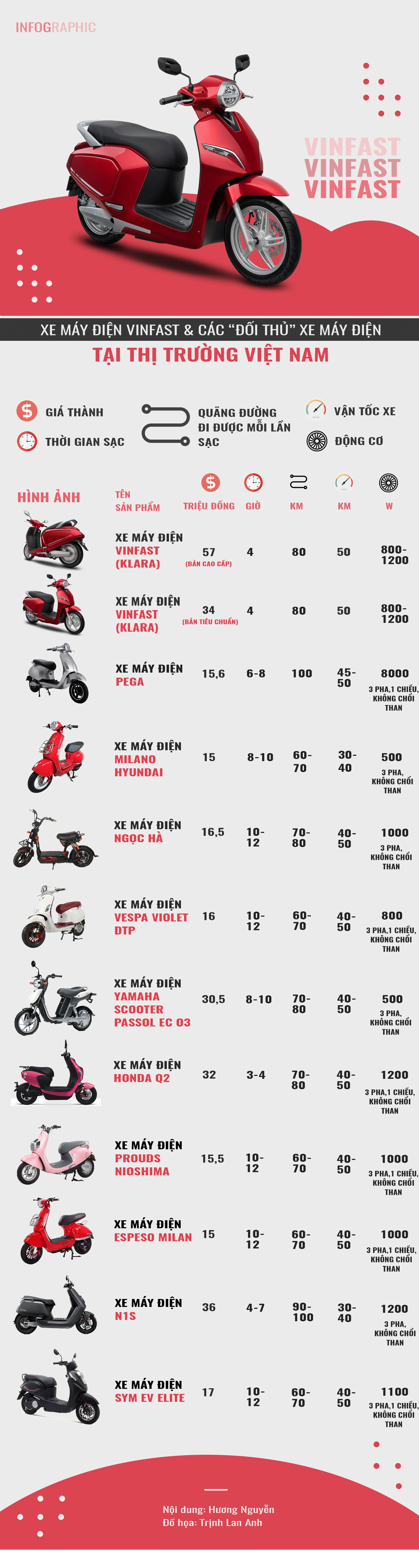 xe may dien vinfast klara co nhung doi thu nao tai viet nam