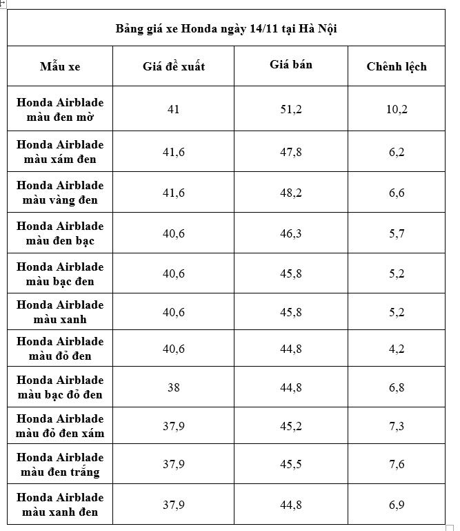 gia xe may honda ngay 14112018 duoi 50 trieu dong honda airblade la lua chon hoan hao