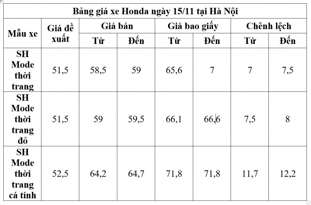 gia xe may honda ngay 1511 sh mode van tiep tuc cao hon de xuat 122 trieu dong 157397