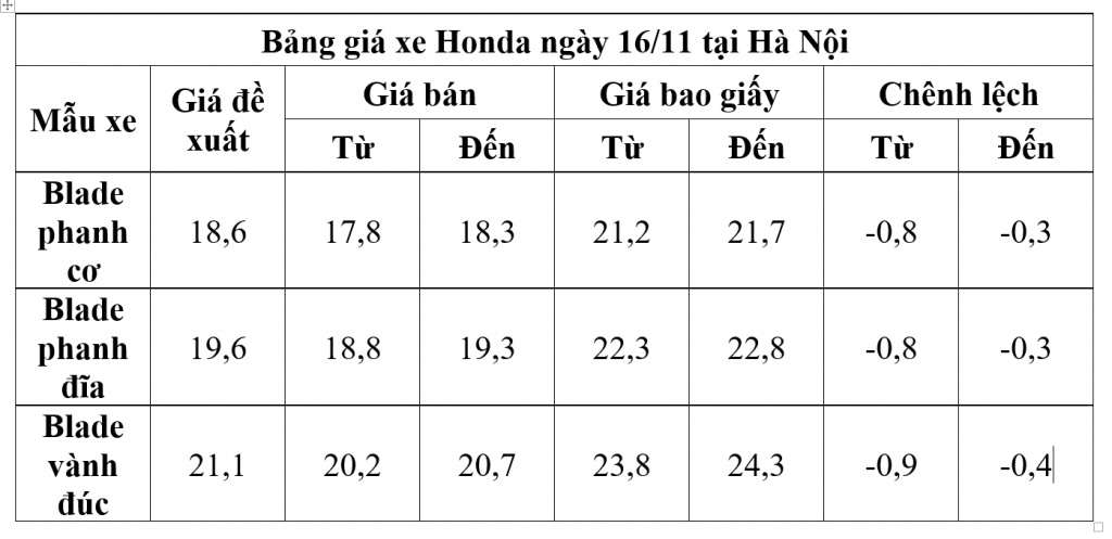 gia xe may honda ngay 16112018 blade giam 400 nghin dong so voi gia de xuat