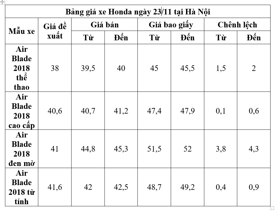 gia xe may honda ngay 23112018 air blade 2018 den mo co gia ban cao hon gia de xuat 43 trieu dong