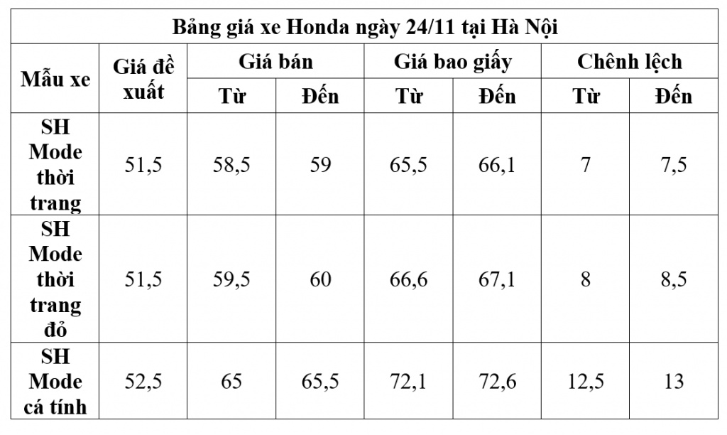 gia xe may honda ngay 2411 sh mode tang gia cao hon de xuat 13 trieu dong