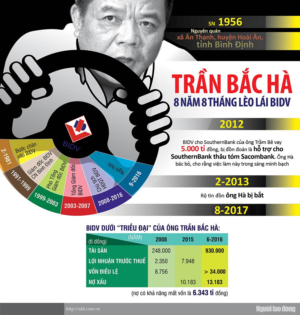 bidv duoi thoi ong tran bac ha lam an ra sao