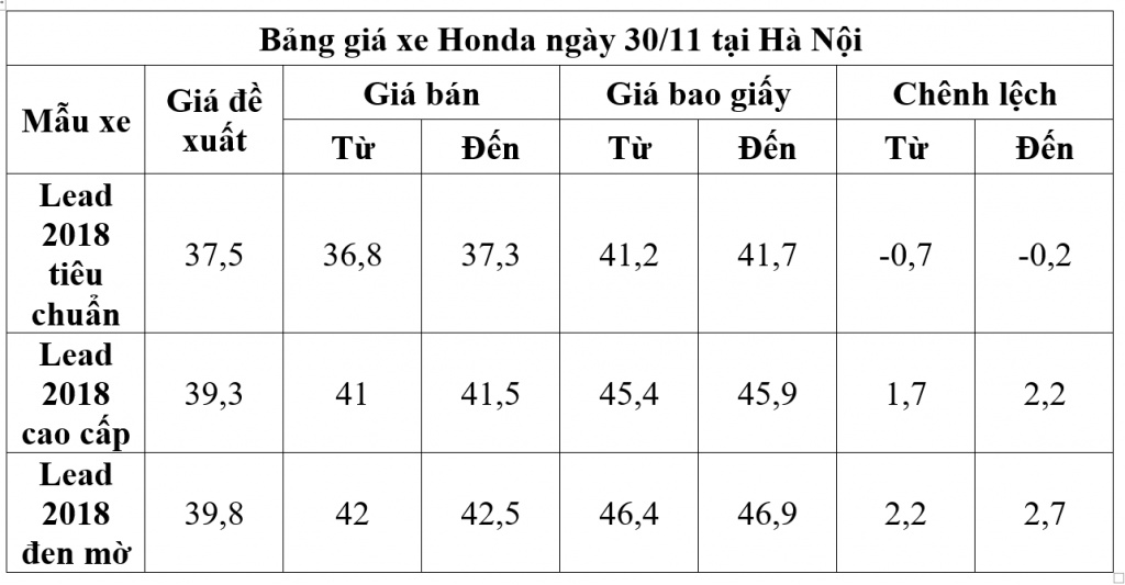 gia xe may honda ngay 3011 dong xe lead 2018 cac phien ban dang chenh lech gia