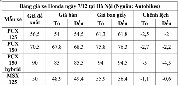 cap nhat gia xe may honda pcx ngay 712 pcx hybrid giam toi 45 trieu dong