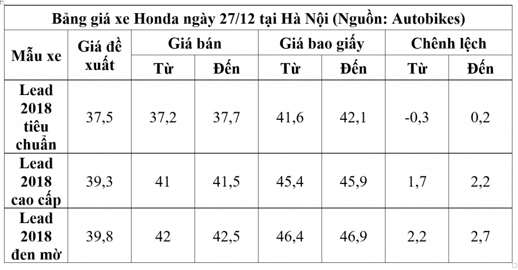 gia xe may honda ngay 2712 xe lead o at tang gia dip cuoi nam