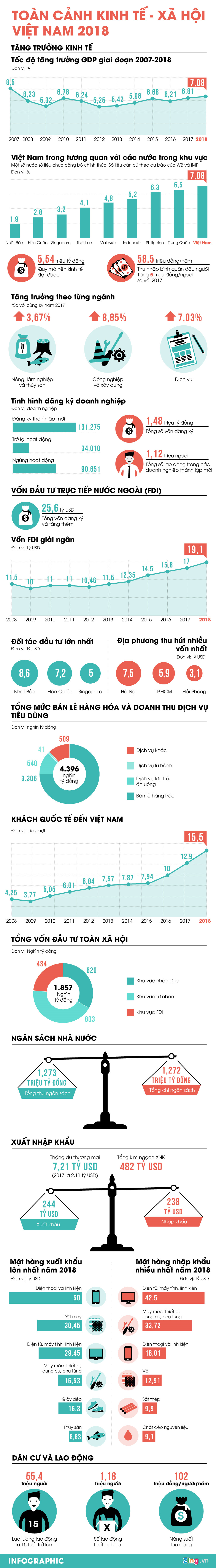buc tranh kinh te viet nam nam 2018 qua cac con so