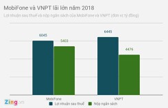 MobiFone và VNPT cùng lãi trên 6.000 tỉ đồng năm 2018