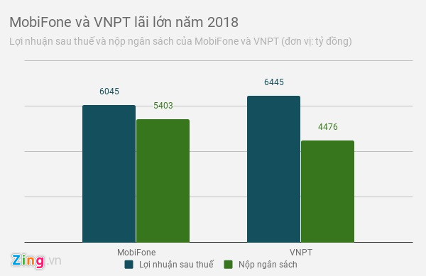 mobifone va vnpt cung lai tren 6000 ti dong nam 2018