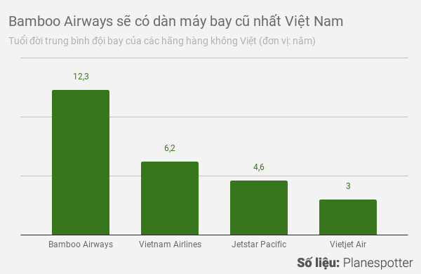 dau la tuoi huu cua may bay thuong mai tren the gioi