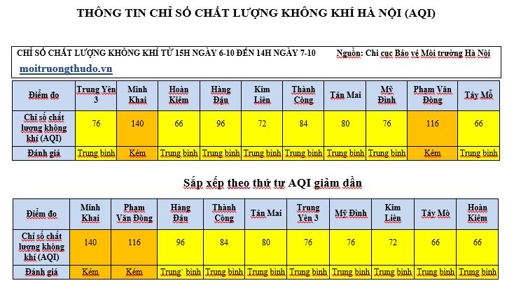 thoi tiet dang khien chat luong khong khi tai ha noi tiep tuc xau di