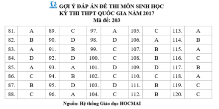 dap an tham khao day du cac ma de thi mon sinh hoc ky thi thpt quoc gia 2017