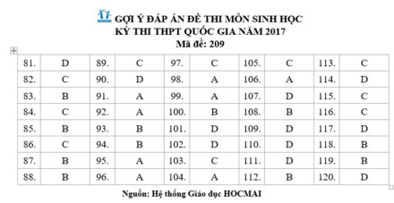 dap an tham khao day du cac ma de thi mon sinh hoc ky thi thpt quoc gia 2017