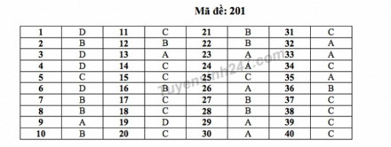 thi thpt 2017 dap an tham khao 24 ma de thi mon vat ly