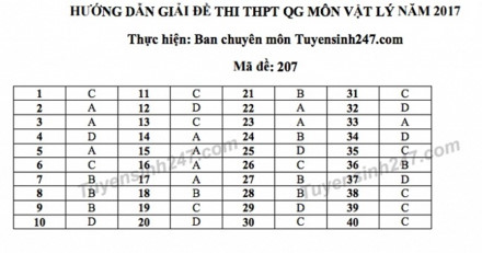 thi thpt 2017 dap an tham khao 24 ma de thi mon vat ly