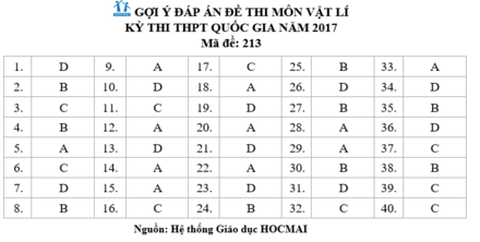 thi thpt 2017 dap an tham khao 24 ma de thi mon vat ly