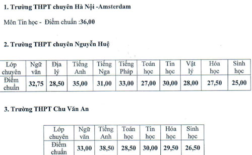 ha noi ha diem chuan vao lop 10 truong chuyen