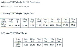 Hà Nội hạ điểm chuẩn vào lớp 10 trường chuyên