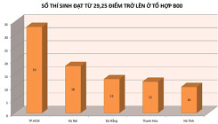 Thí sinh đạt 29,35 điểm trượt ĐH Y Dược TP.HCM