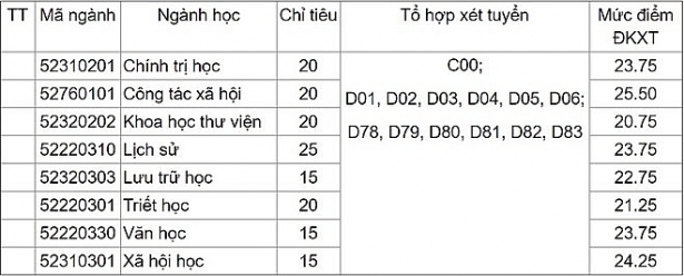 dh khoa hoc xa hoi va nhan van xet tuyen bo sung 150 chi tieu