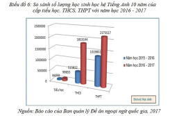 Bộ GD&ĐT sẽ sửa đổi đề án ngoại ngữ 2020