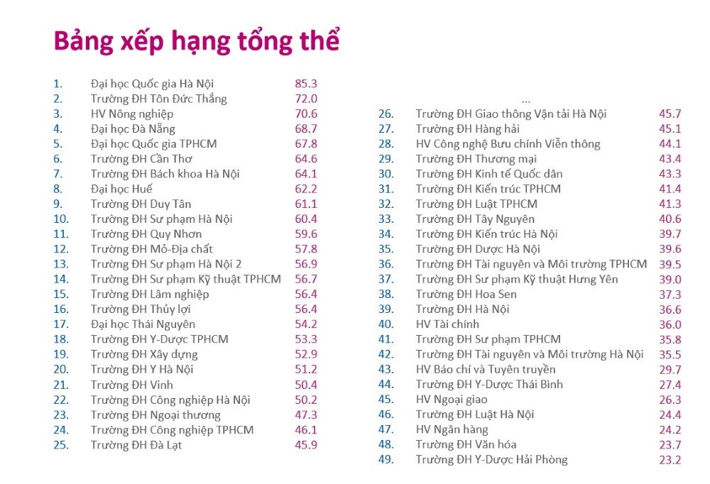 bang xep hang xoi xao nhieu van de cua dai hoc viet nam