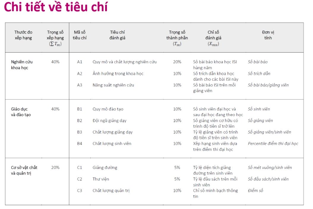 bang xep hang xoi xao nhieu van de cua dai hoc viet nam