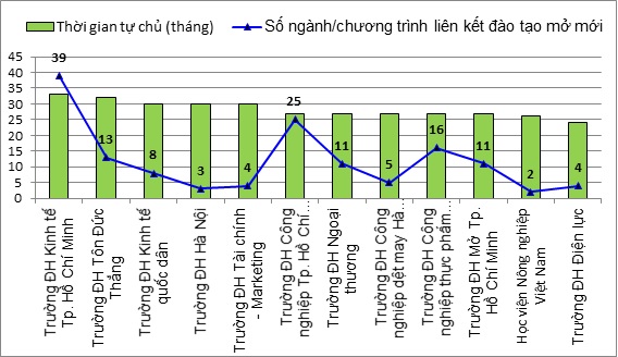 cac truong tu chu van song chu yeu tu hoc phi