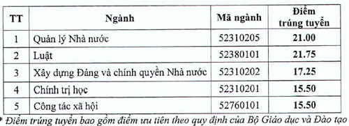hoc vien can bo cong bo nham diem tieng anh hon 1200 sinh vien
