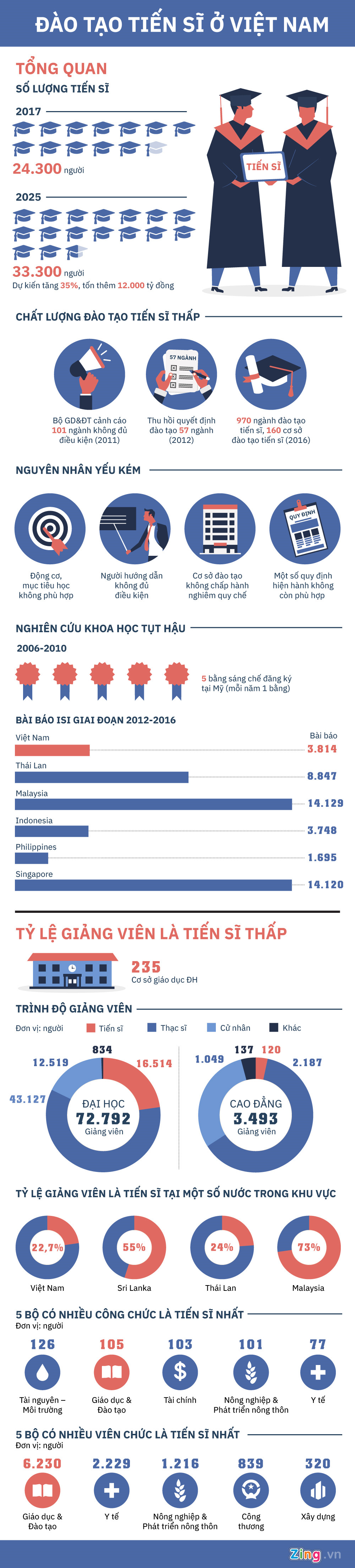 dao tao tien si o viet nam chat luong thap tut hau so voi the gioi
