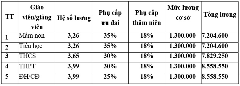 luong giao vien se duoc xep cao nhat