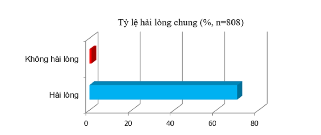 tp hcm 70 can bo y te hai long voi cong tac quan ly cua so y te tp