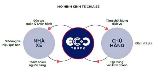 startup cong nghe ecotruck nhan them 17 trieu usd von dau tu