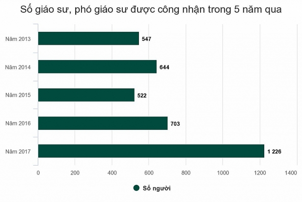 so giao su pho giao su tang nhu the nao 5 nam qua