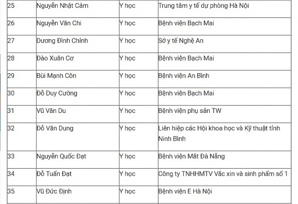 Hôm nay chốt kết quả rà soát giáo sư, phó giáo sư năm 2017 hom nay chot ket qua ra soat giao su pho giao su nam 2017
