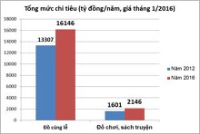 Chi tiêu cho đồ cúng gấp gần 8 lần đồ chơi và sách truyện trẻ em