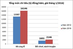 Chi tiêu cho đồ cúng gấp gần 8 lần đồ chơi và sách truyện trẻ em