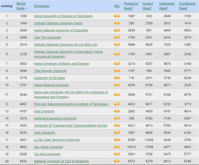 dai hoc viet nam thang hang trong bang xep hang webometrics
