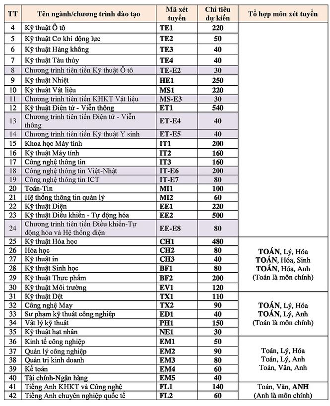 dh bach khoa ha noi tang 5 chi tieu tuyen sinh