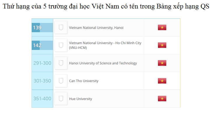 5 truong dai hoc viet nam lot vao nhom 350 truong dai hoc hang dau chau a