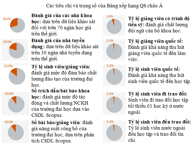 5 truong dai hoc viet nam lot vao nhom 350 truong dai hoc hang dau chau a
