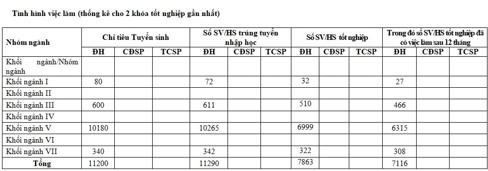 hon 90 sinh vien dh bach khoa ha noi tot nghiep co viec lam sau 12 thang