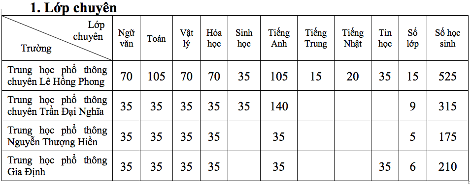 tphcm cong bo chi tieu tuyen sinh lop 10 truong chuyen lop chuyen